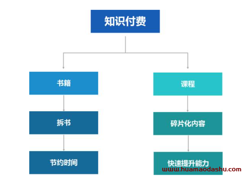 无成本创业——知识付费领域，未来市场价值很高